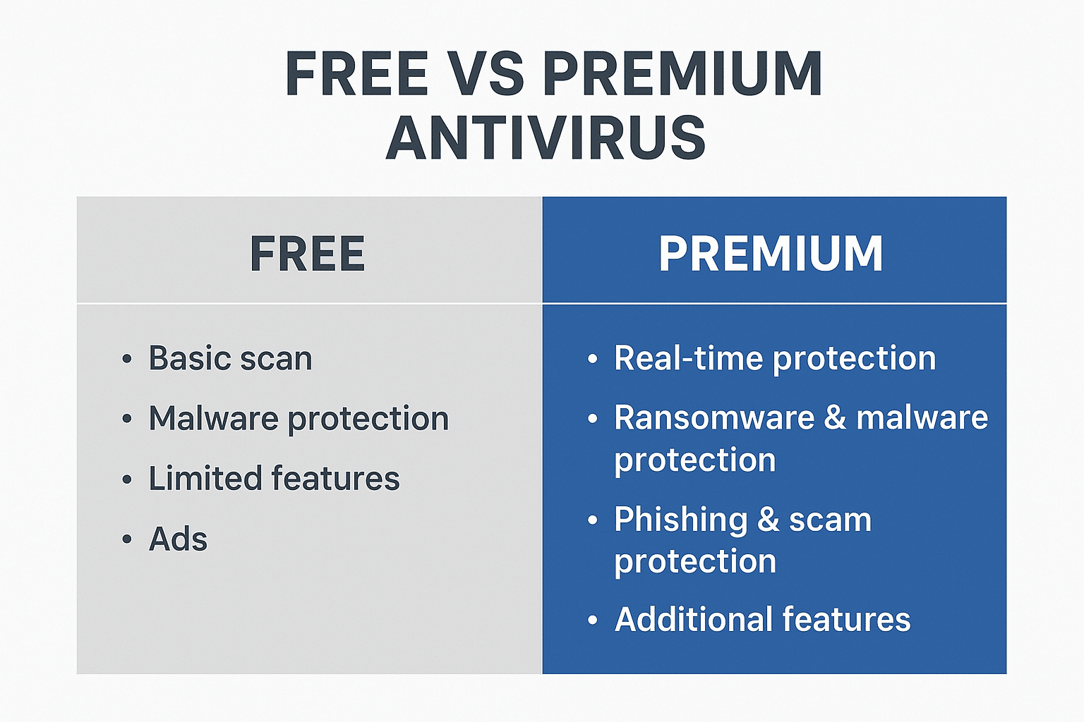 free vs premium